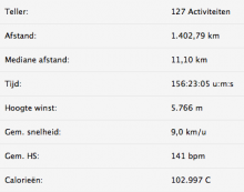 Loopstatistiek 2011, Uisge Beatha, Zeilen, Watersport Loopstatistiek 2011, Uisge Beatha, Zeilen, Watersport